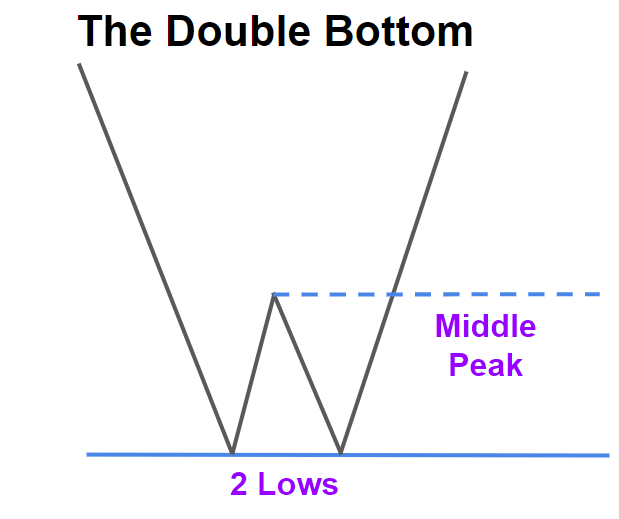 Topstep Trading 101 Double Bottoms